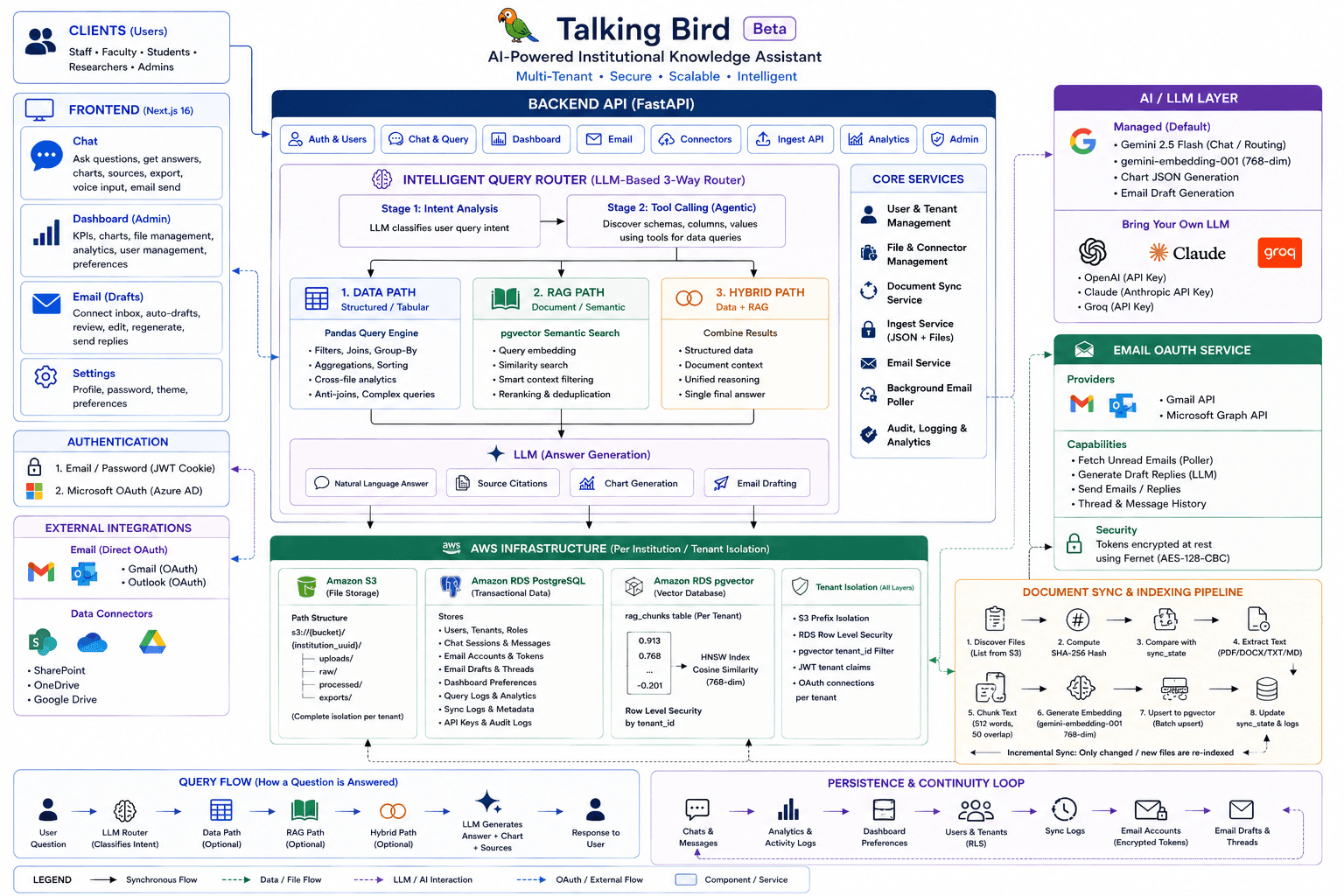 Talking Bird
